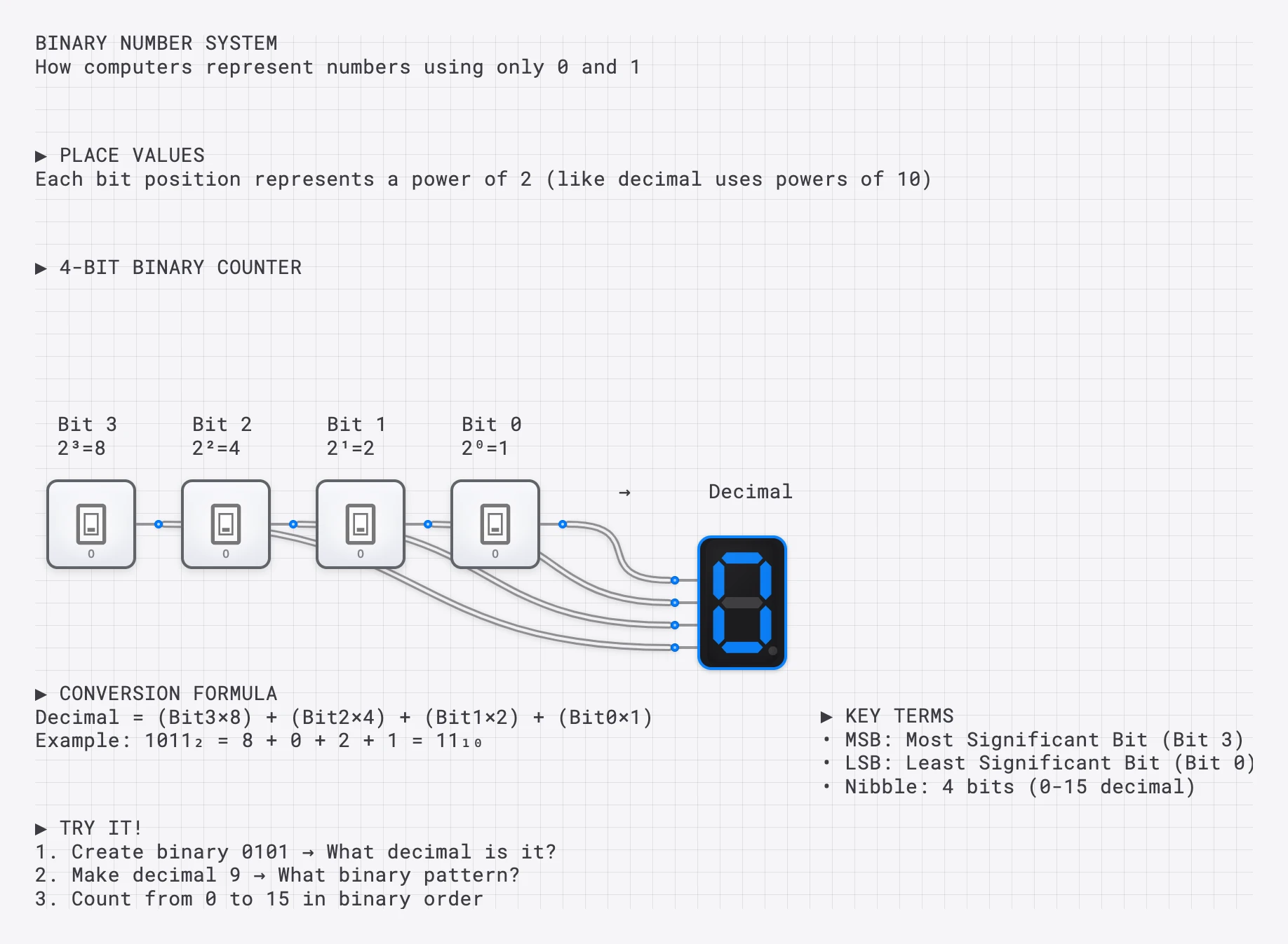 Lesson 2: Binary Number System