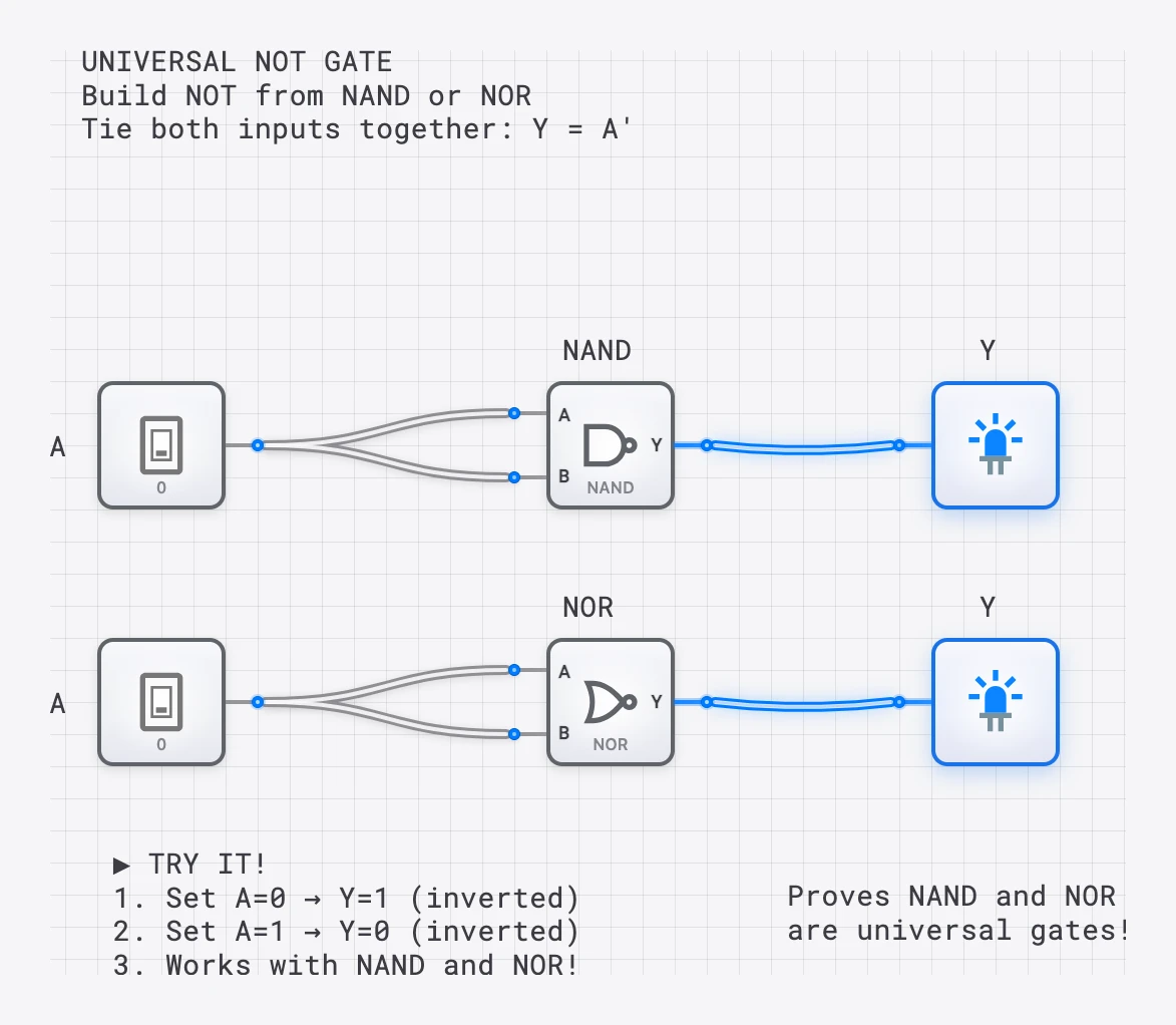 Lesson 14: Universal NOT Gate