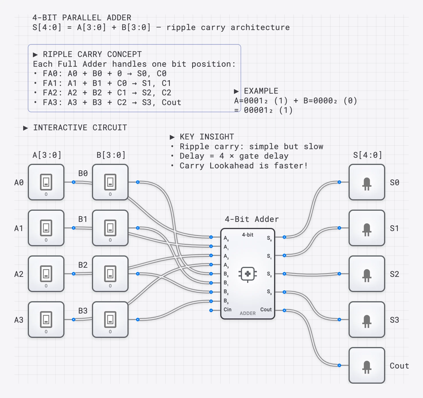 Lesson 24: 4-Bit Ripple Carry Adder