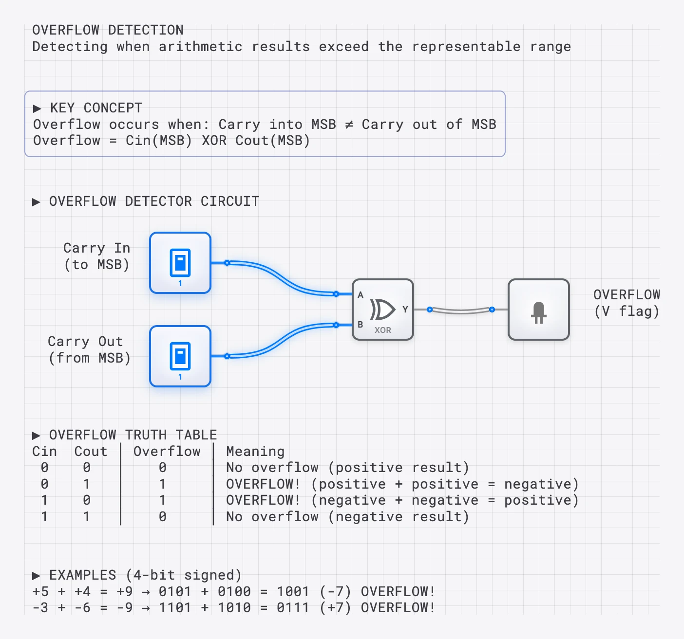 Lesson 28: Overflow Detection