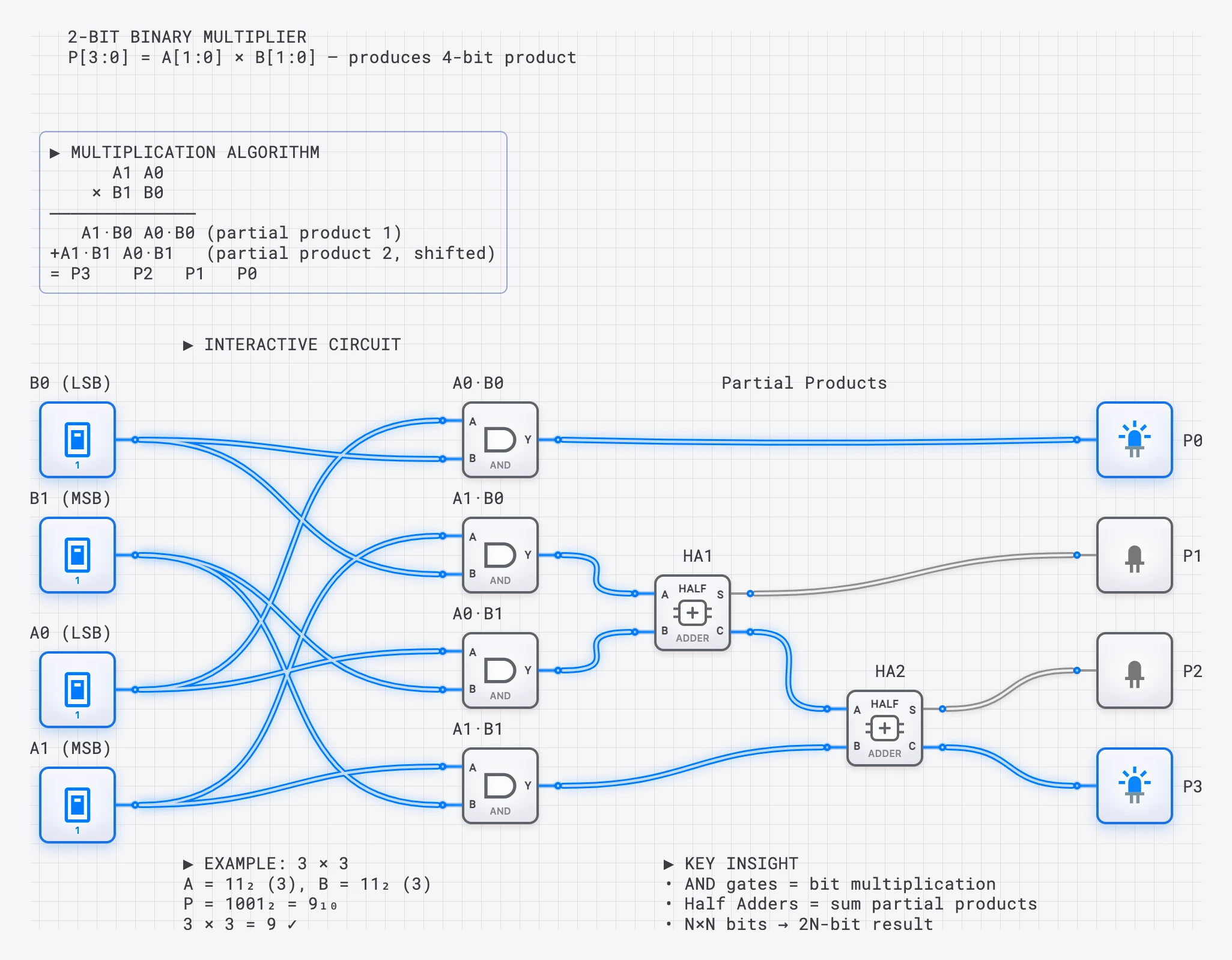Lesson 29: 2-Bit Binary Multiplier