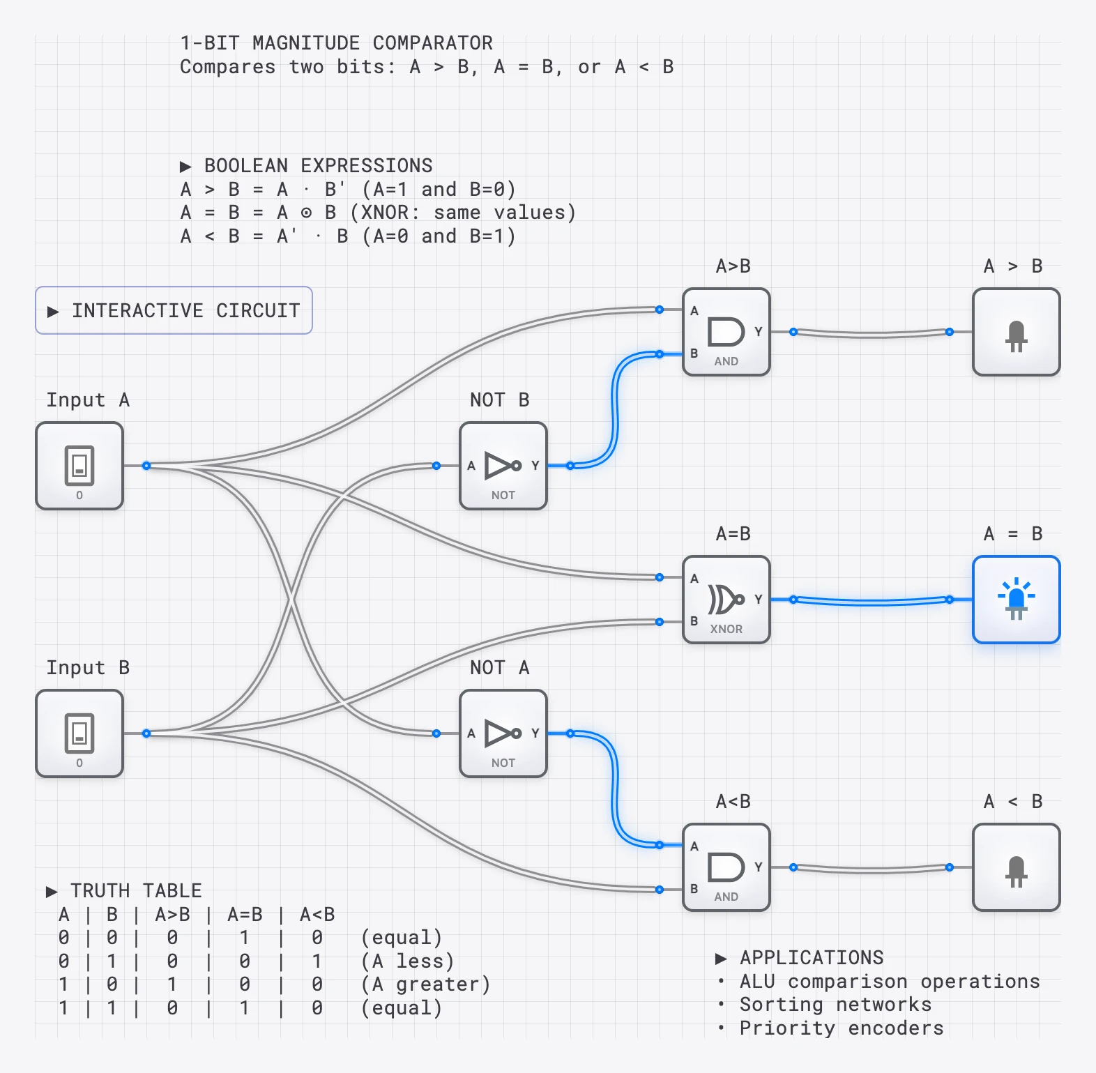 Lesson 30: 1-Bit Magnitude Comparator