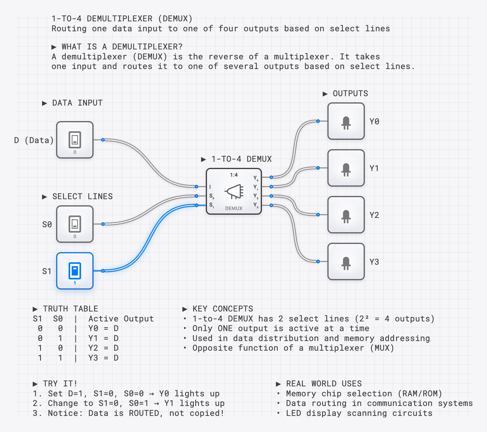 Lesson 34: 1-to-4 Demultiplexer