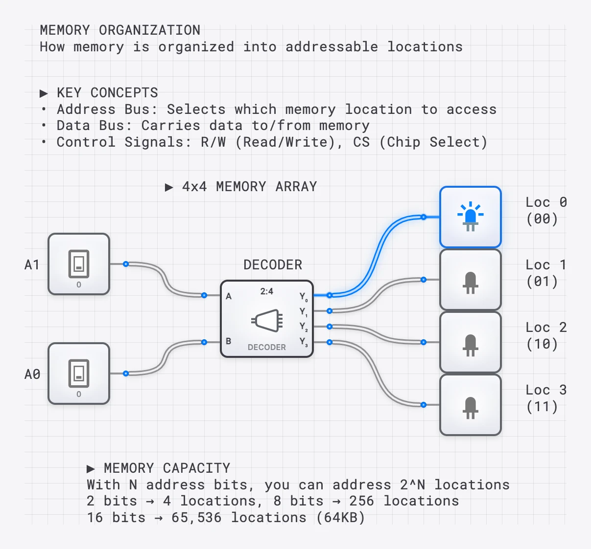 Lesson 64: Memory Organization