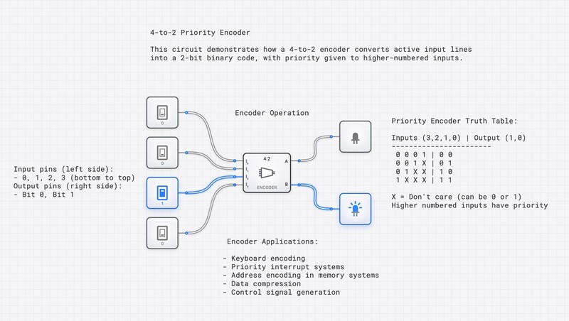 4-to-2 Priority Encoder circuit diagram