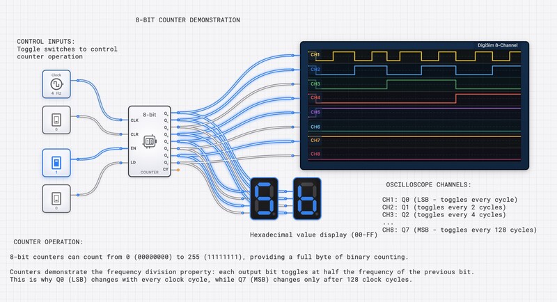 8-Bit Counter with Controls circuit diagram