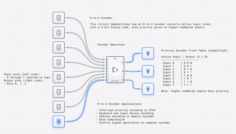 8-to-3 Priority Encoder circuit diagram